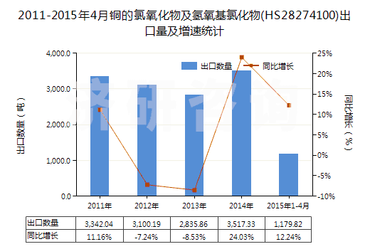 2011-2015年4月銅的氯氧化物及氫氧基氯化物(HS28274100)出口量及增速統(tǒng)計